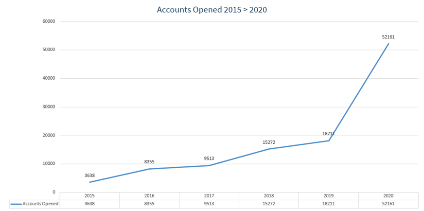 Graph Showcasing the Number of Suits Me® Accounts Opened Between 2015 and 2020