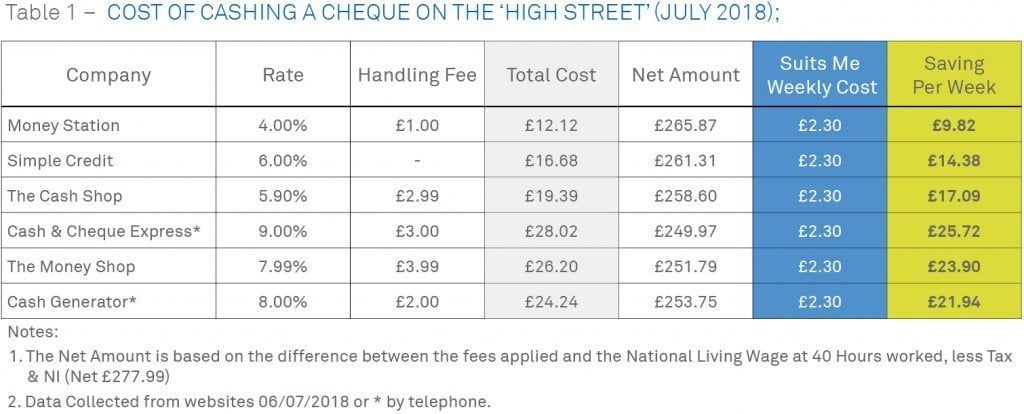 Table which explains the Cost of Cashing a Cheque vs Suits Me® Card