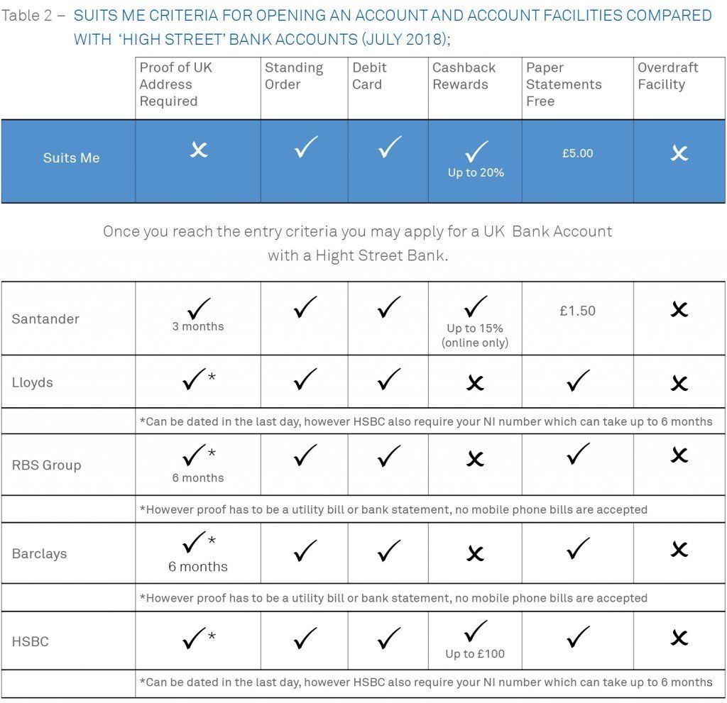 Suits Me® Criteria for Opening an Account Compared with a High Street Bank