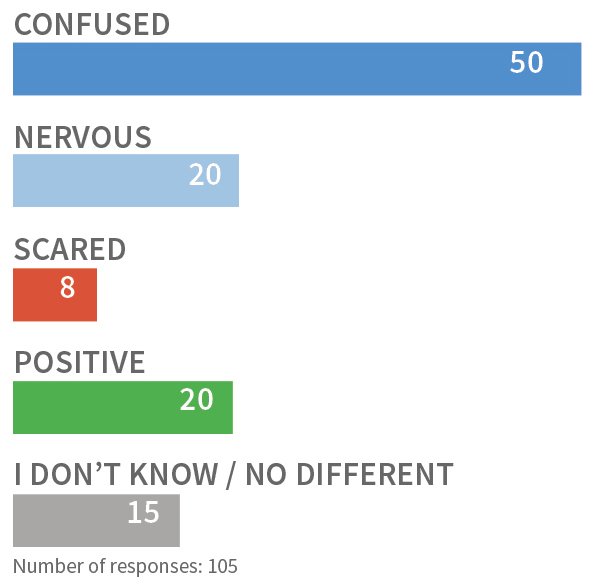 Confused 50, Nervous 20, Scared 8, Positive 20, I don't know/indifferent 15. (105 responses)