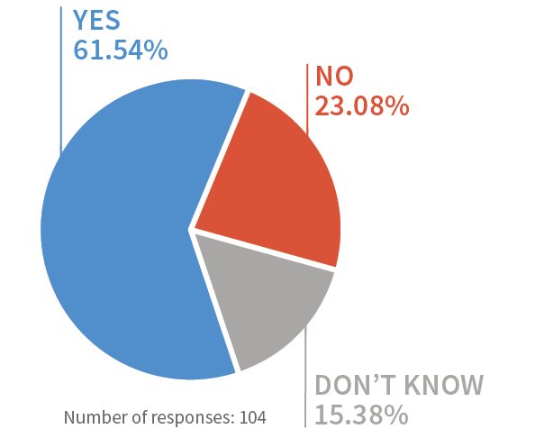 Yes 61.54%, No 23.08%, Don't know 15.38% (104 responses)