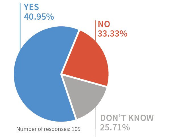 Yes 40.95%, No 33.33%, Don't know 25.71% (105 responses)