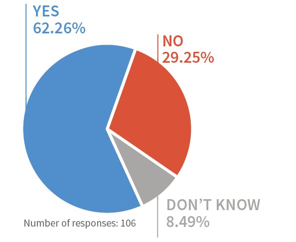 Yes 62.26%, No 29.25%, Don't know 8.49% (106 reposes)