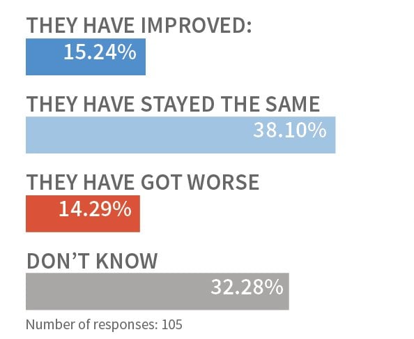 They have improved: 15.24%, stayed the same 38.10%, Got worse 14.29%, Don't know 32.28% (105 responses)