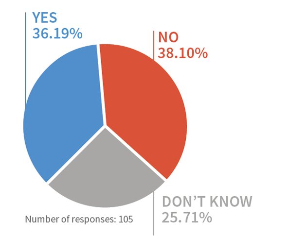 Yes 36.19%, No 38.10%, Don't know 25.71% (105 responses)