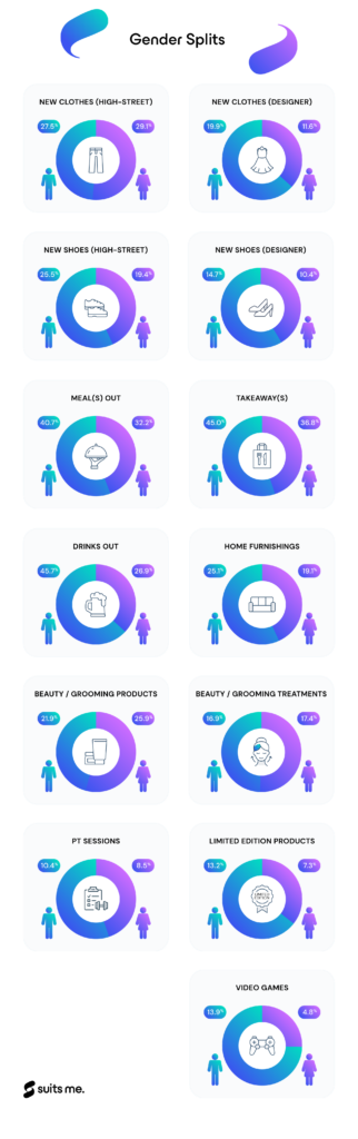 Man and Women Payday Spending Split