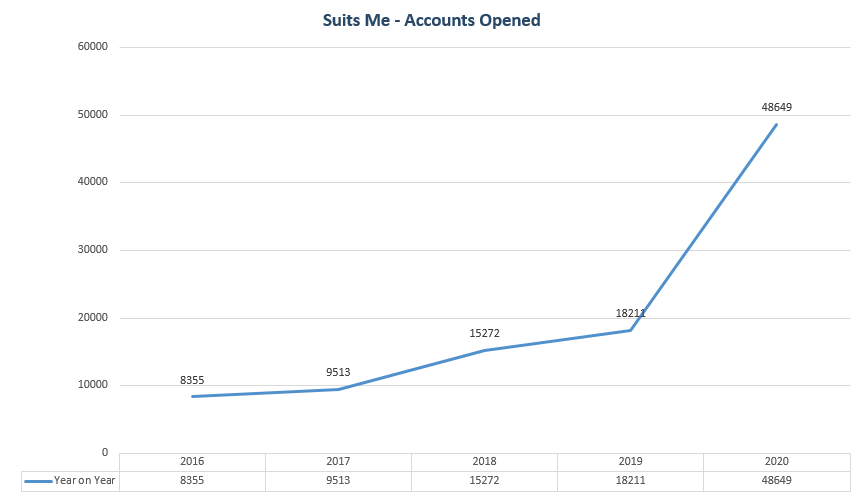 Graph Documenting the Growth of Suits Me®